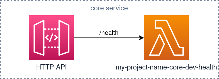 core architecture