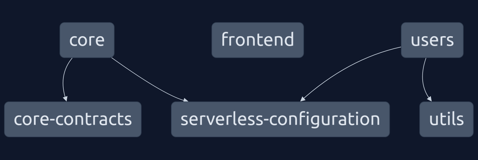 Swarmion app with frontend