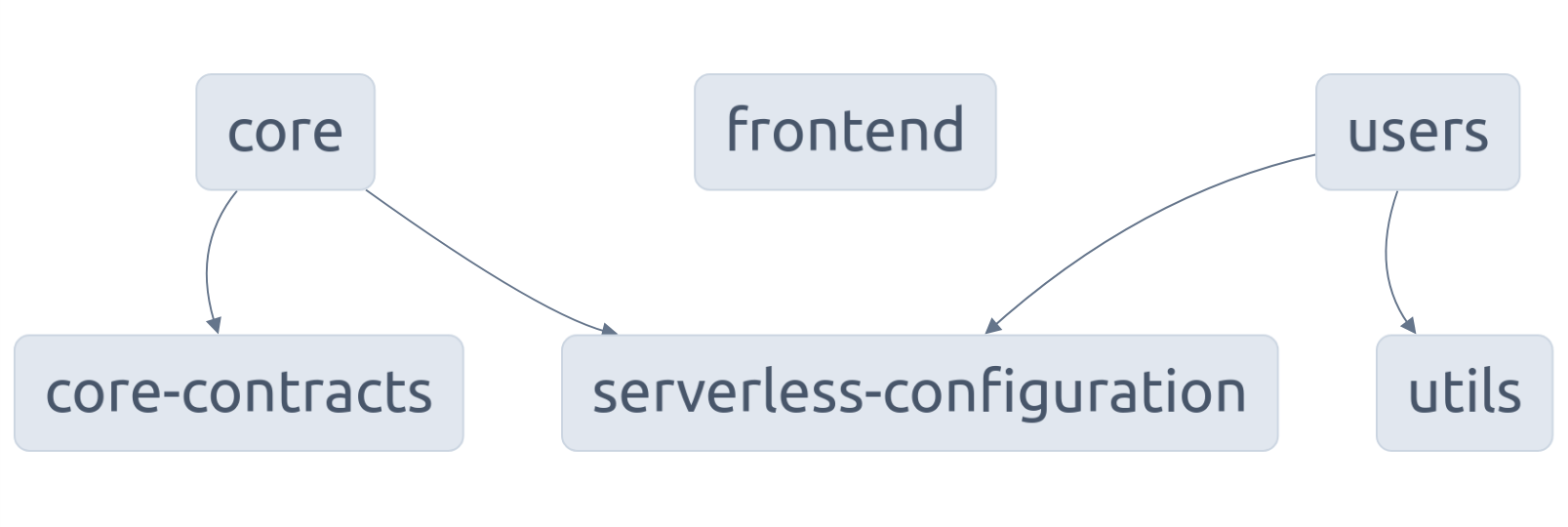 Swarmion app with frontend