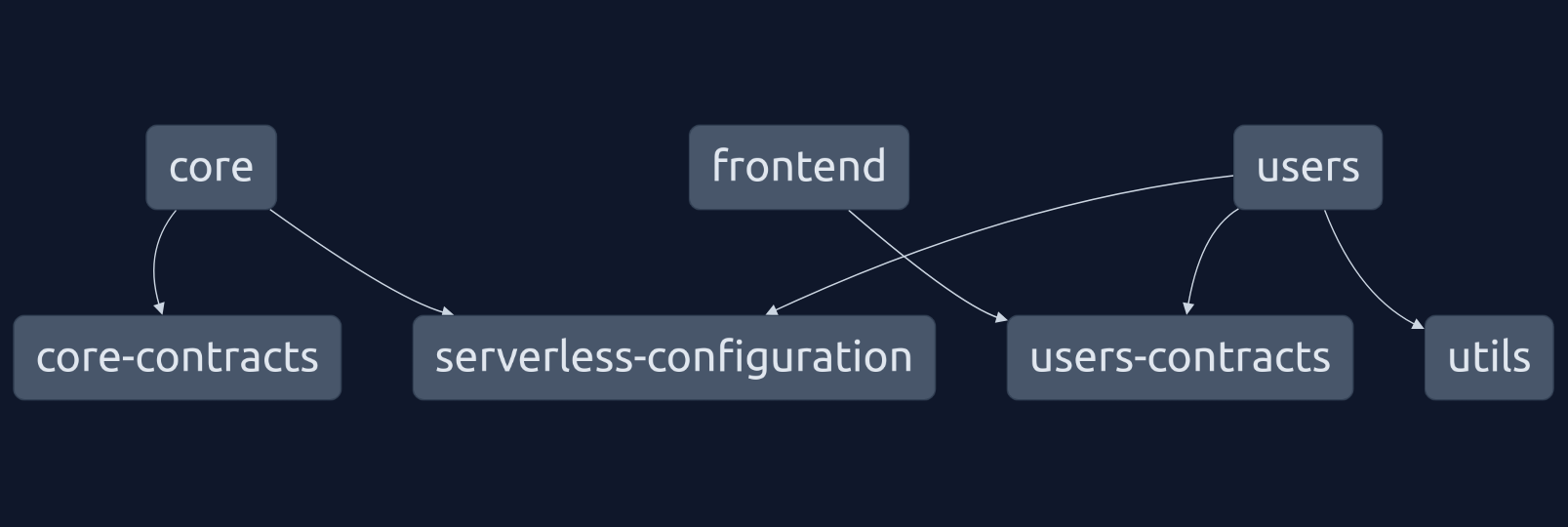 Swarmion app with users contracts lib