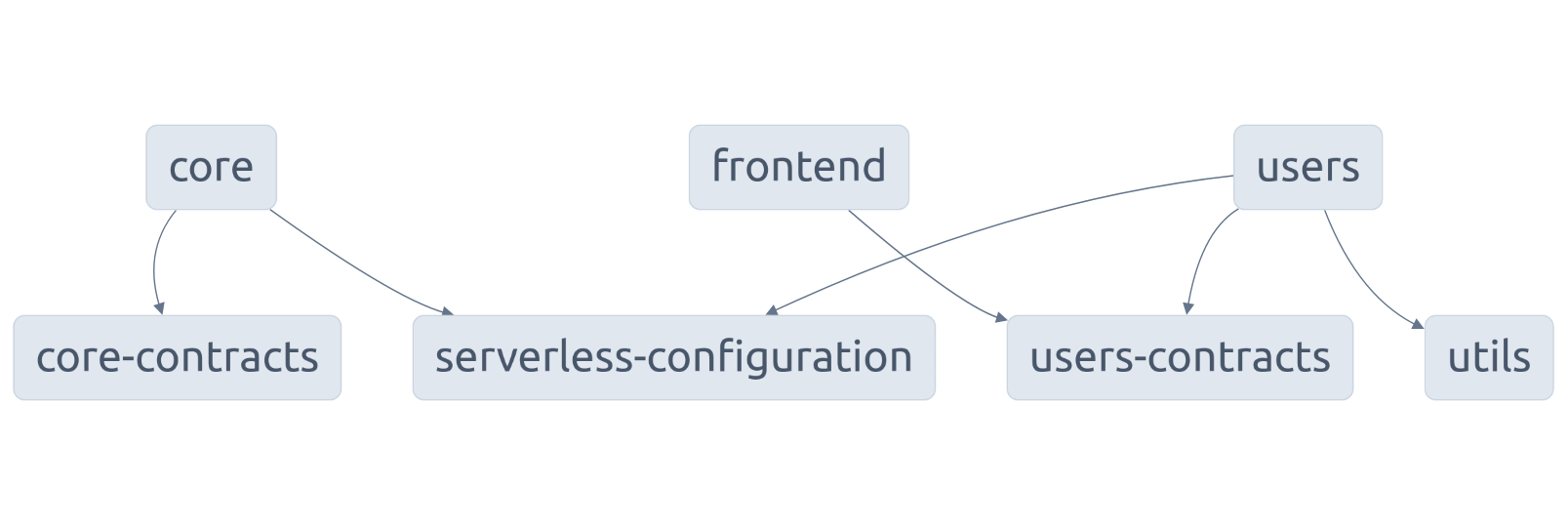 Swarmion app with users contracts lib