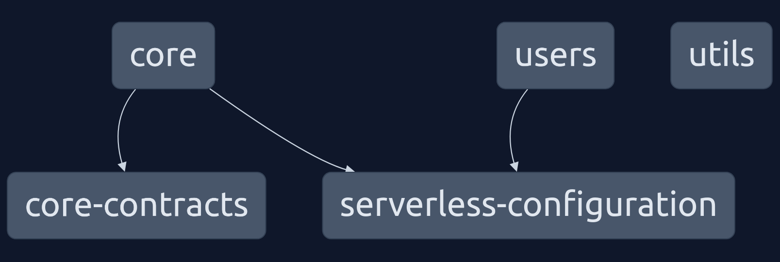 Swarmion app with utils library