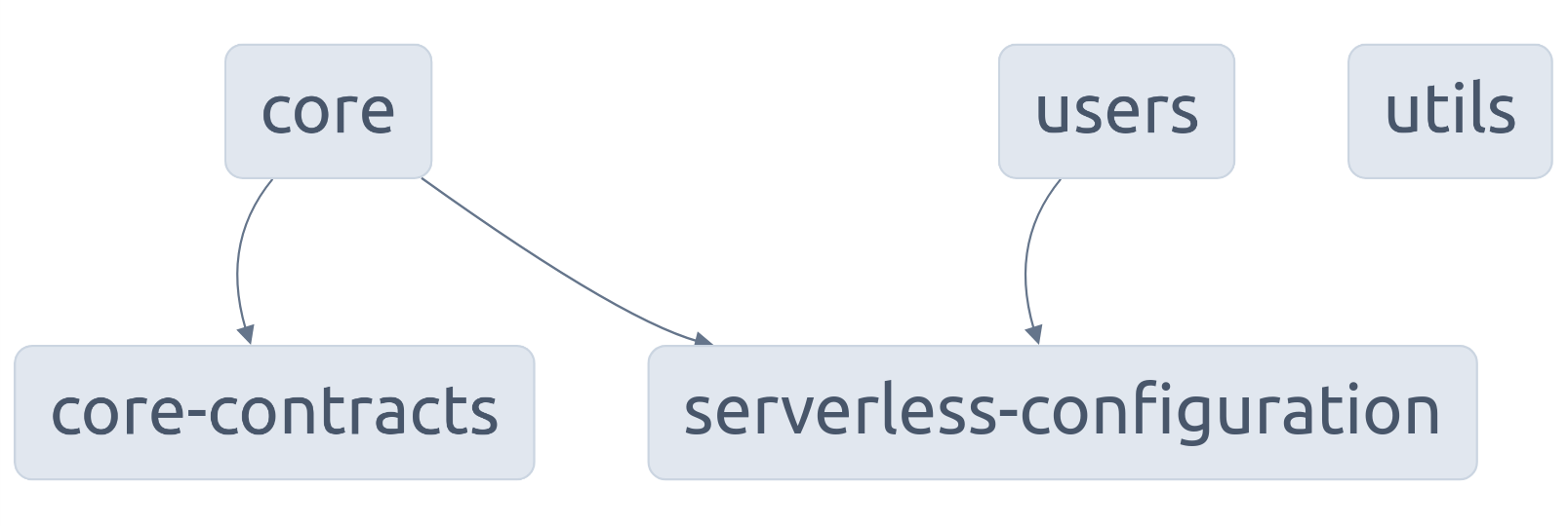 Swarmion app with utils library