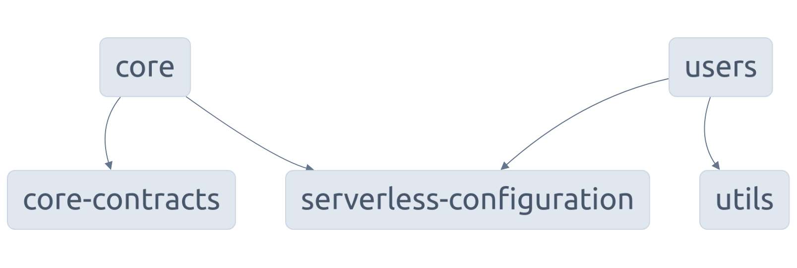 Swarmion app with utils library used by users service