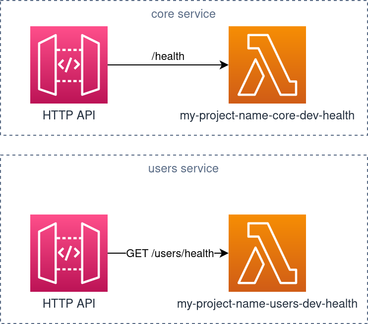 users architecture